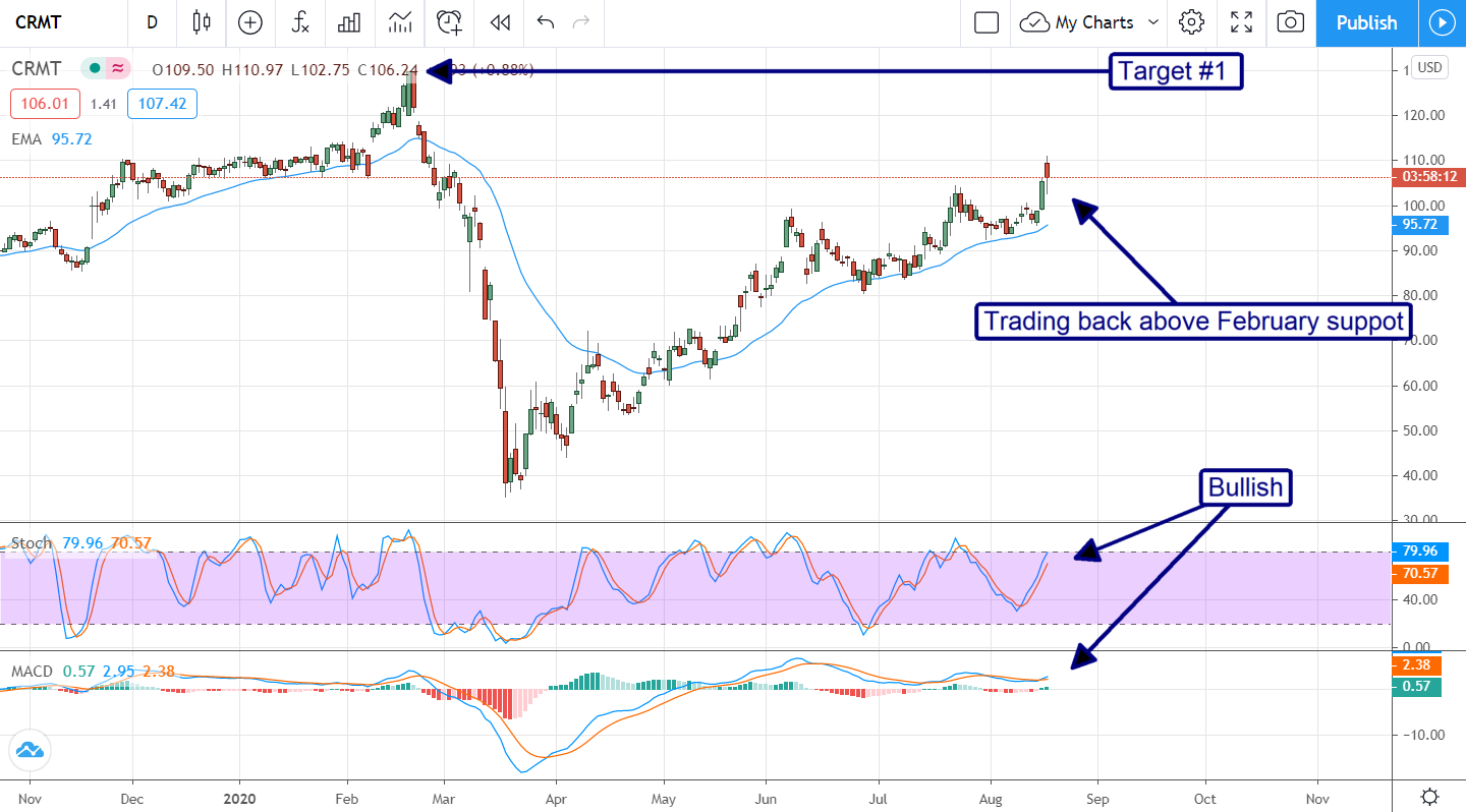 Nothing But Good News For America’s Car-Mart (NASDAQ:CRMT)